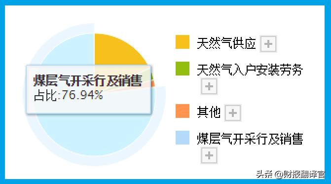 天然气公司盈利情况,天然气公司盈利能力分析