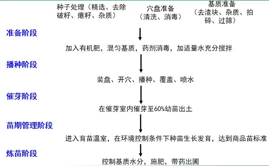 工厂化养殖基础知识,工厂化育苗的标准