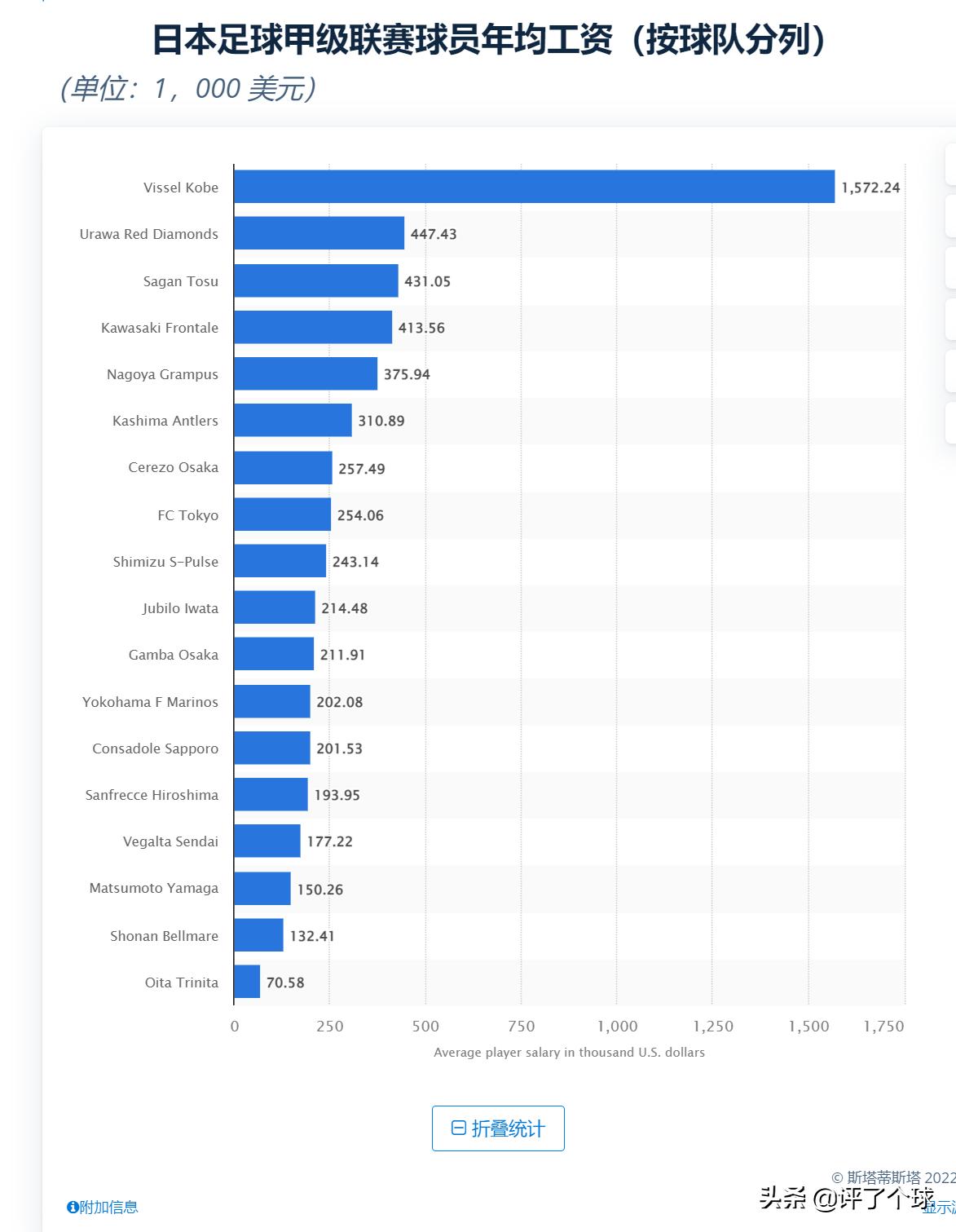 日韩足球联赛最高薪资,中日韩三国足球输赢对比