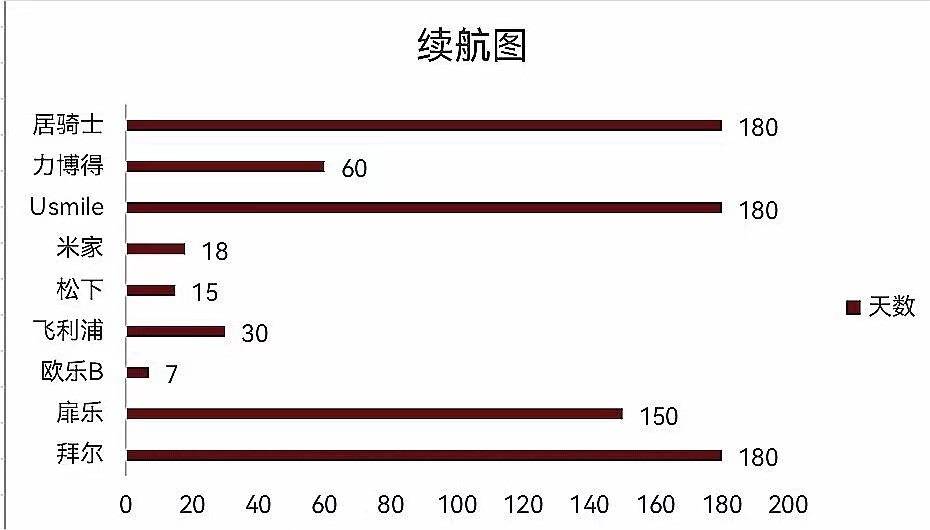 2020电动牙刷推荐排行榜,世界电动牙刷品牌排名前十名
