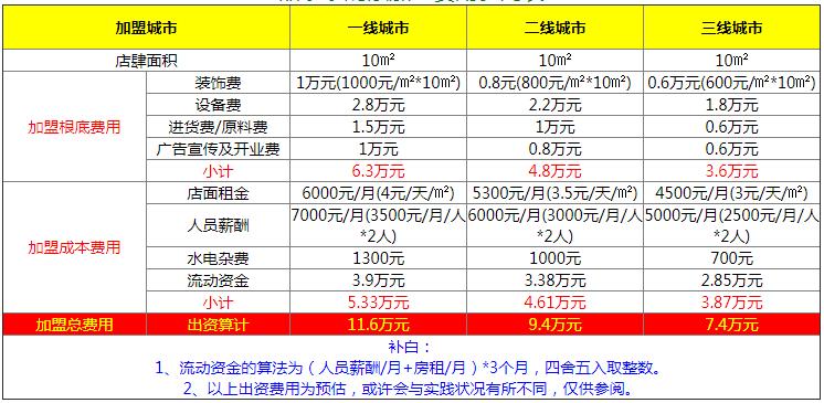 甜啦啦加盟费用多少钱,甜啦啦加盟费明细表大概多少