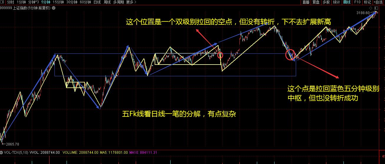 如何看懂k线图和各种指数,从周k和月k看出什么