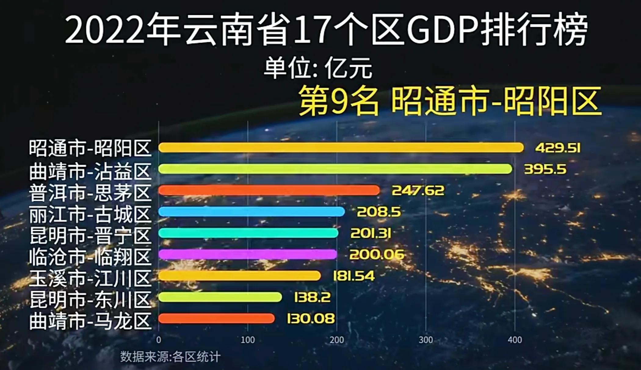 昆明官渡区gdp收入,云南官渡区gdp在全省排名