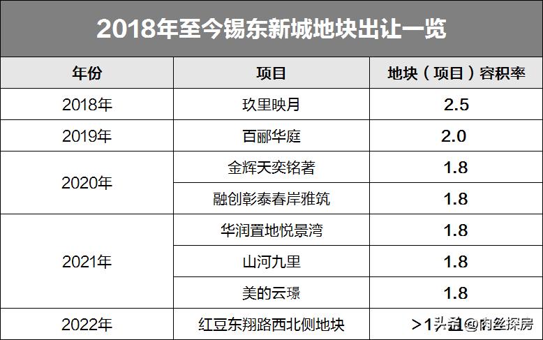 锡东莱茵地块楼面价,锡东新城最新土拍消息