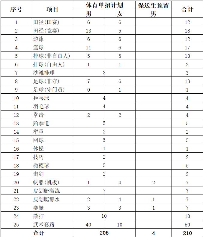 2022年篮球体育单招报名费多少钱,2022年体育单招篮球专项考试时间