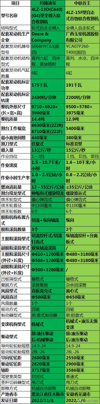 约翰迪尔小麦联合收割机最新款,约翰迪尔vs雷沃收割机
