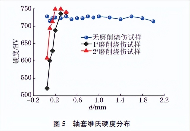 分享：GCr15钢轴套断裂原因