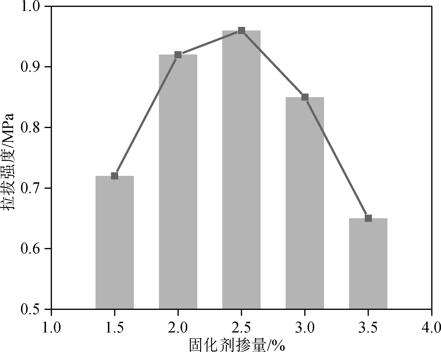 水性不饱和聚酯树脂改性乳化沥青坑槽黏结料