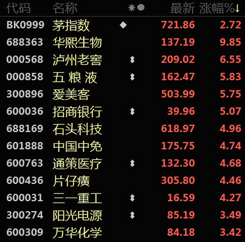 连续几天上涨放量出现光头阳线,放量阳线回落意味着什么