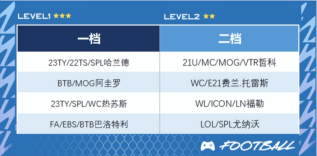 fifaonline4工资帽切尔西,fifaonline4最新曼城最佳阵容