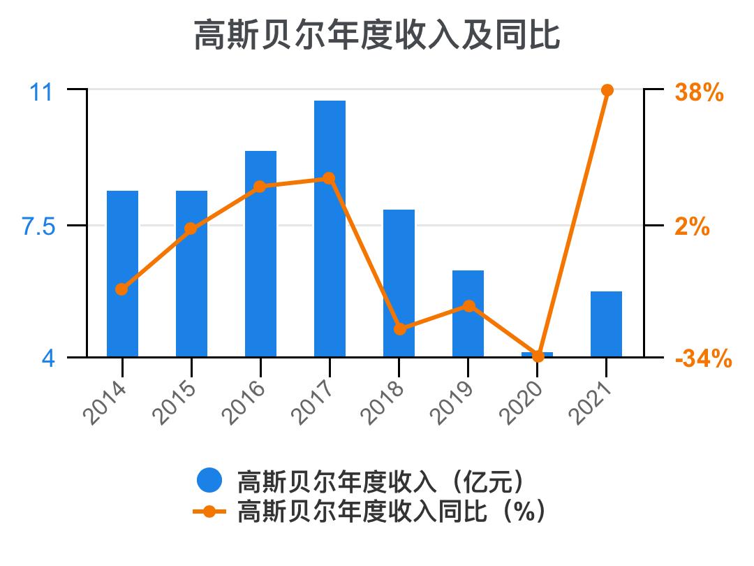 高斯贝尔价值分析,高斯贝尔年报