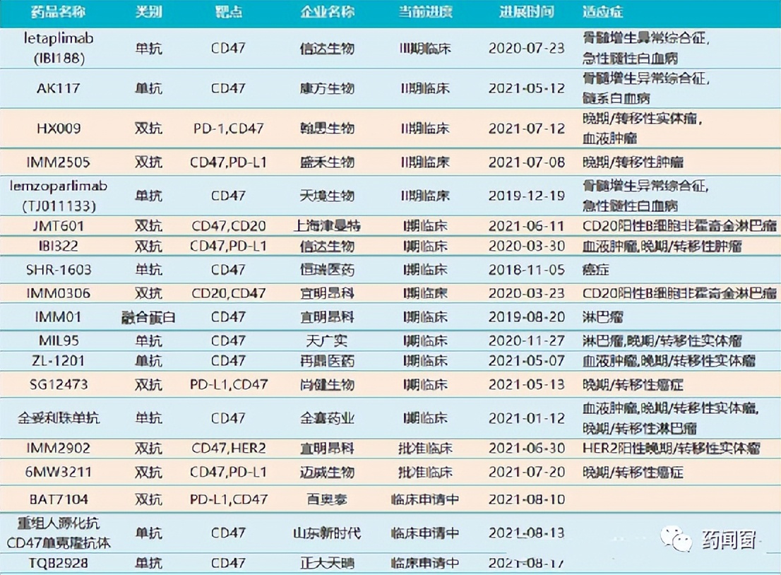 cd47靶点,cd47单抗上市