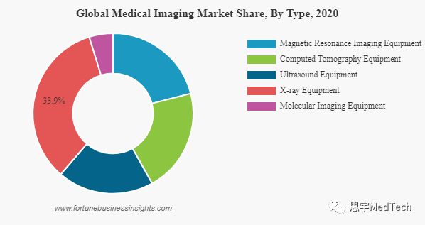 2500亿医学影像市场