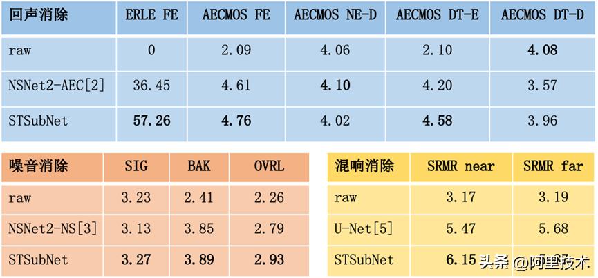 ICASSP2023|深度窄带网络消除实时语音通信中的干扰音