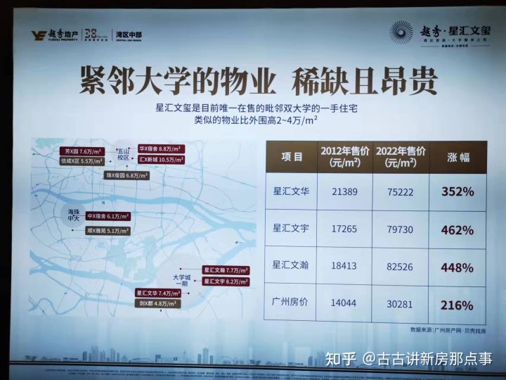 广州大学城越秀星汇文瀚北区房价,番禺大学城人才住房楼盘