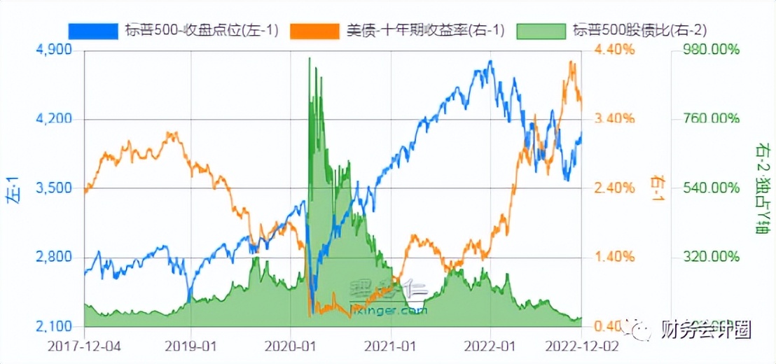 估值与基本面共振的指数级行情,2022年12月2日a股主要指数估值表