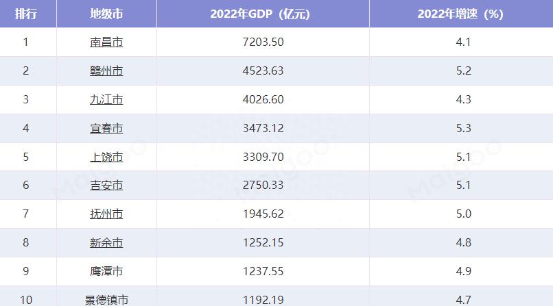 赣州市2018年gdp全省排名,赣州连续几年gdp超九江