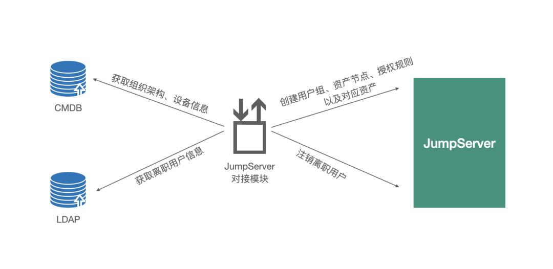 jumpserver堡垒机服务器需求,开源堡垒机jumpserver干什么用的
