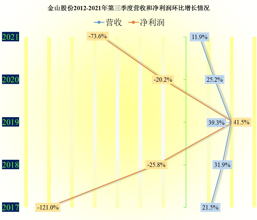 金山股份亏损为什么还能大涨,金山股份亏损