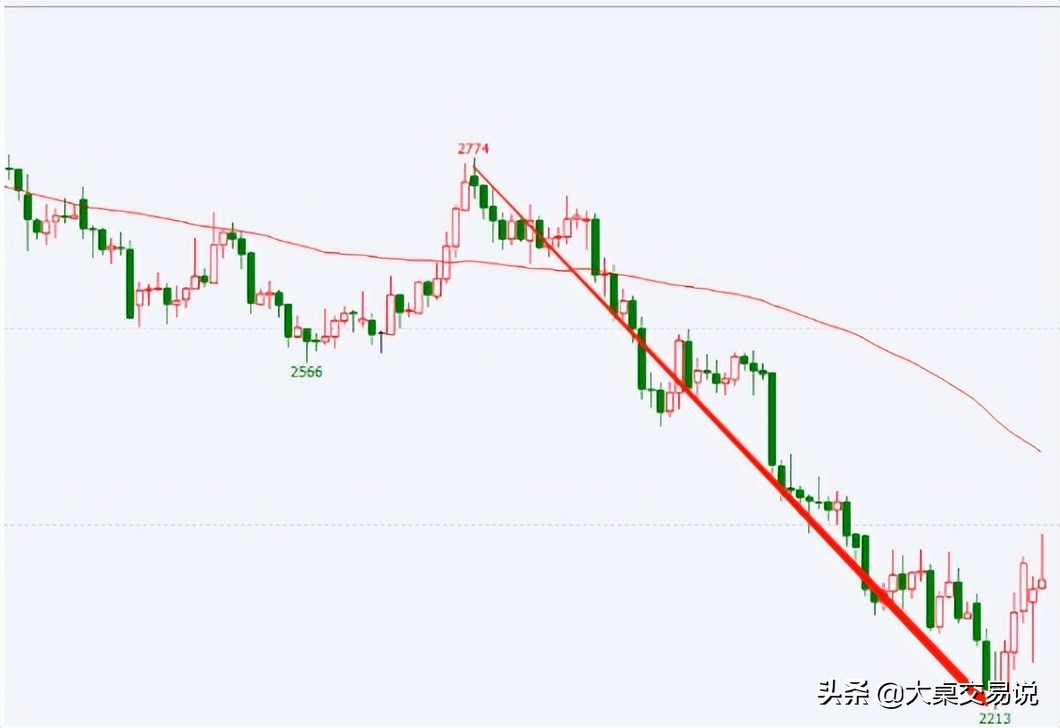 最全的均线战法,各种均线的用法