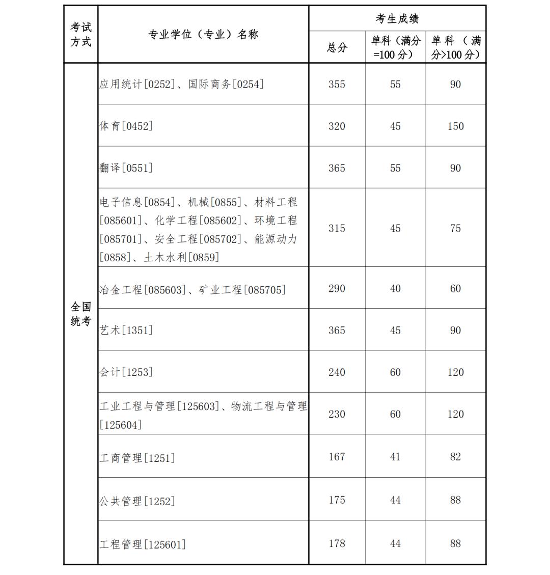 自主划线的34所大学考研复试线,考研34所自划线院校初试分数线