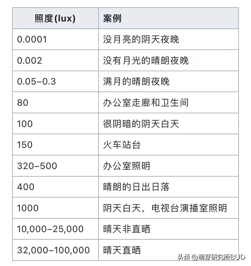 如何改善家里光线预防近视,室内光线暗怎么设置参数