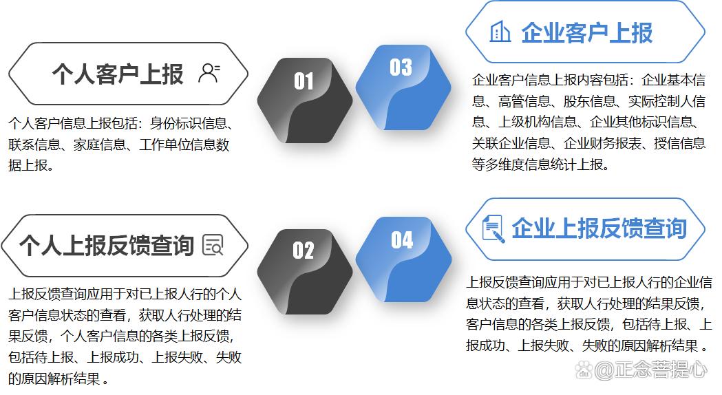 完成二代征信系统数据采集切换,关于做好二代征信系统上线工作