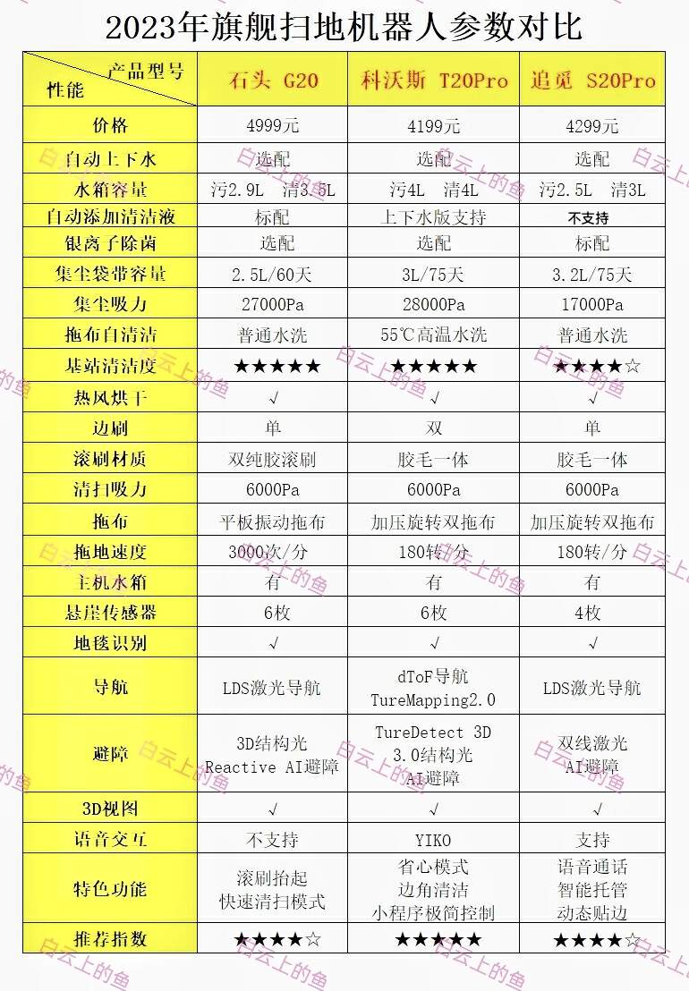旗舰扫地机器人大PK：石头G20、科沃斯T20、追觅S20谁才是你的菜