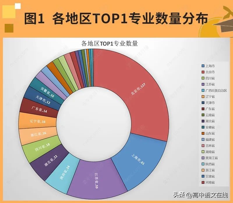 重点高校王牌专业汇总,全国442top1专业