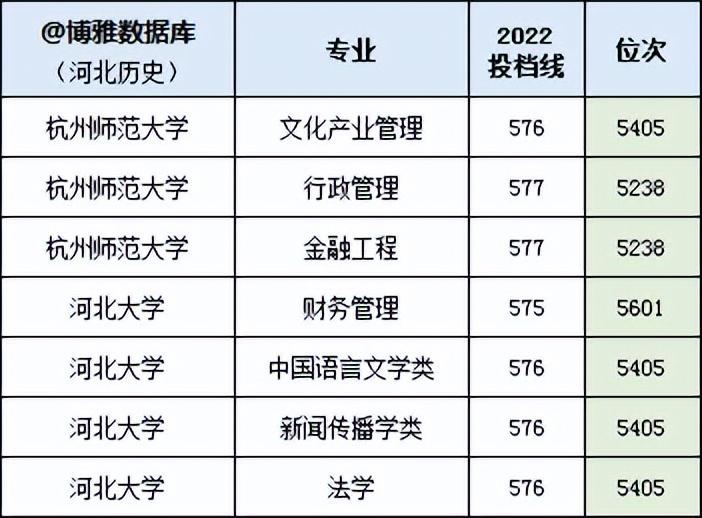 河北2023年高考法学专业投档线,河北省法学近三年投档线和位次表