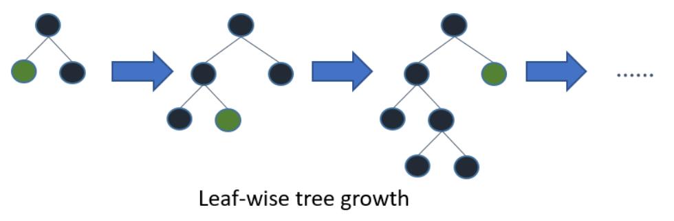 lightgbm的简单介绍,lightgbm参数说明