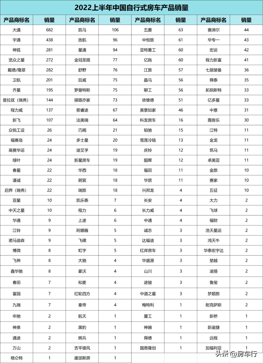 2022上半年国产自行式房车市场同比下降11.7%，下半年有望回暖
