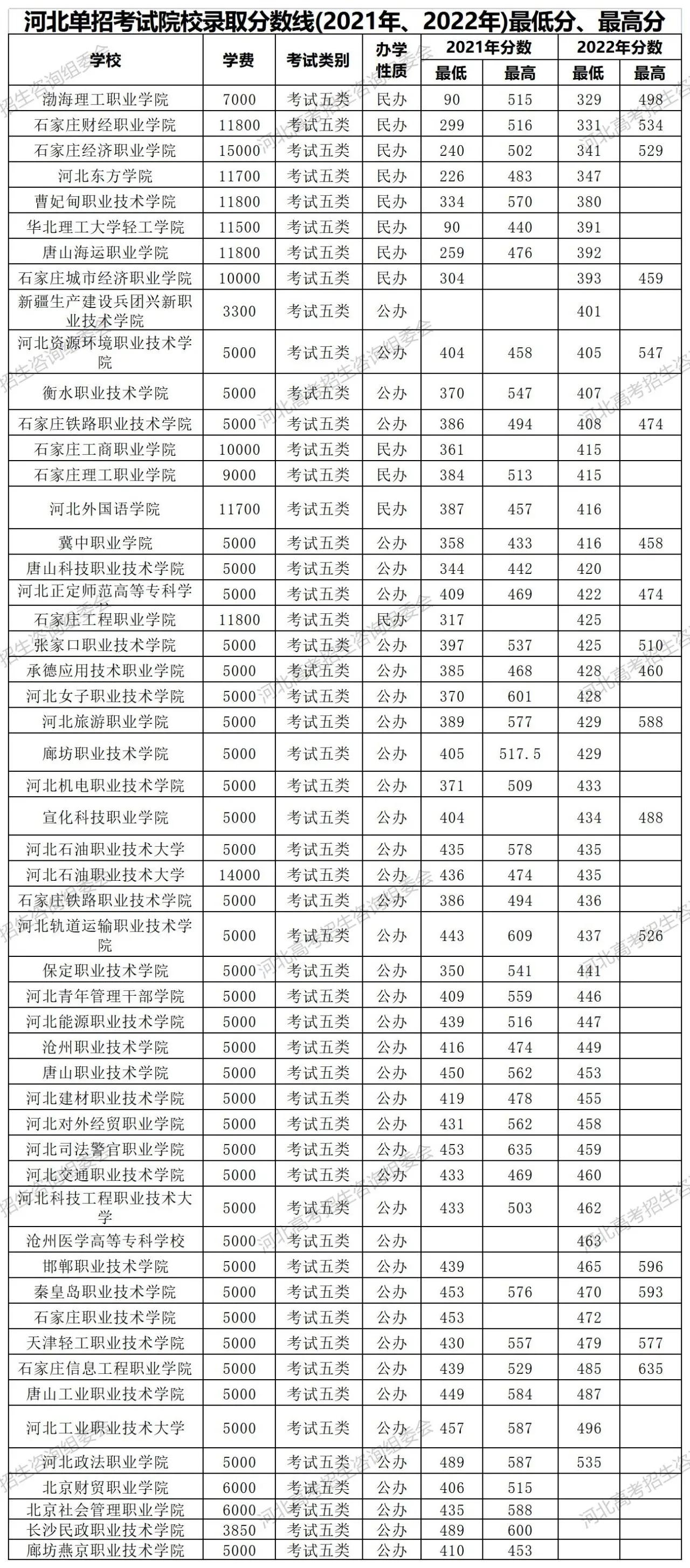 22年河北省高职单招各院校报考分,2023河北高职单招各大类招生学校