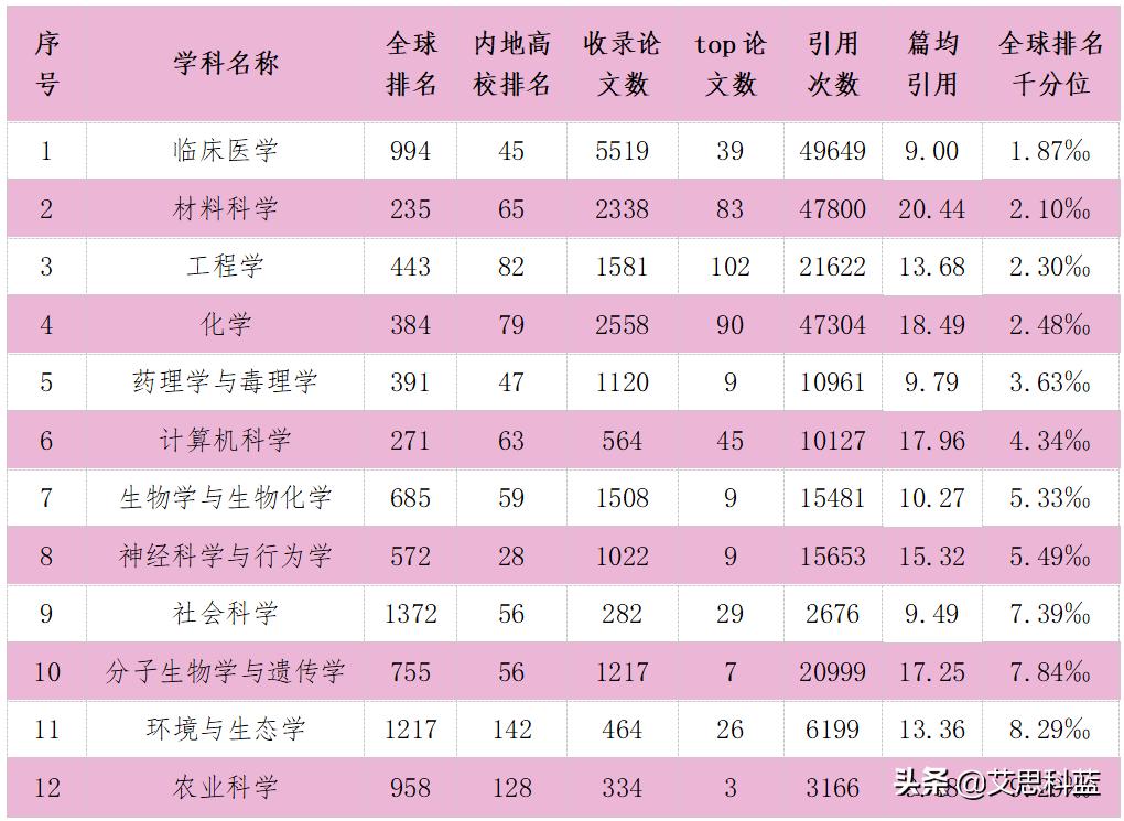 esi学科排名前千分之五名单,张雪峰25所双一流非211名单