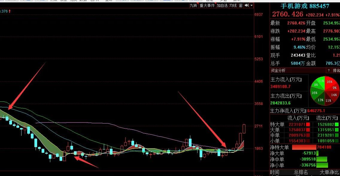 下跌趋势与上涨趋势重要连接点,股票上涨趋势下跌
