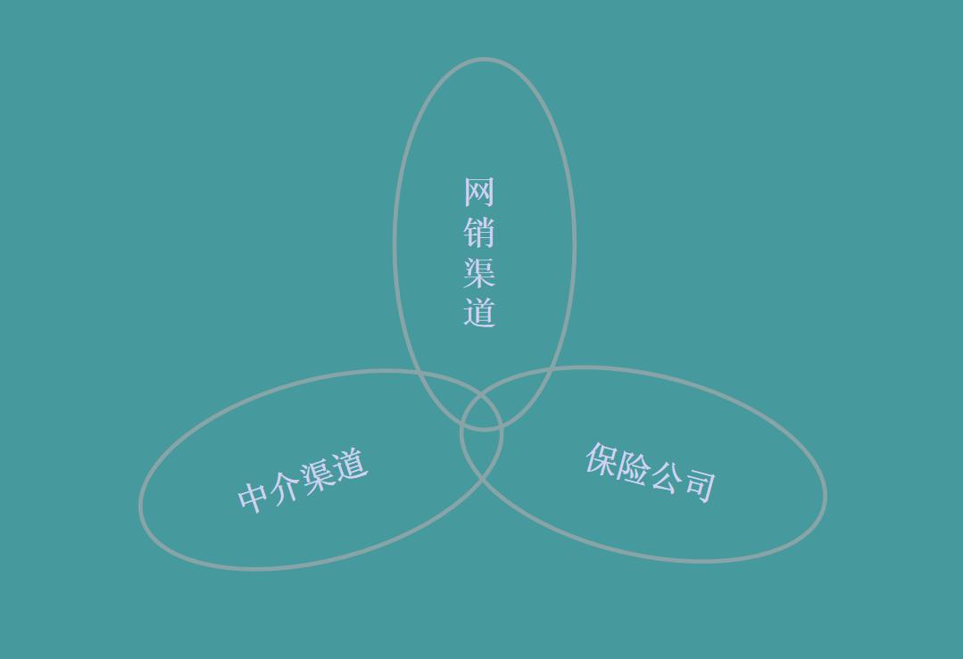 互联网保险购买渠道,保险通过什么平台购买