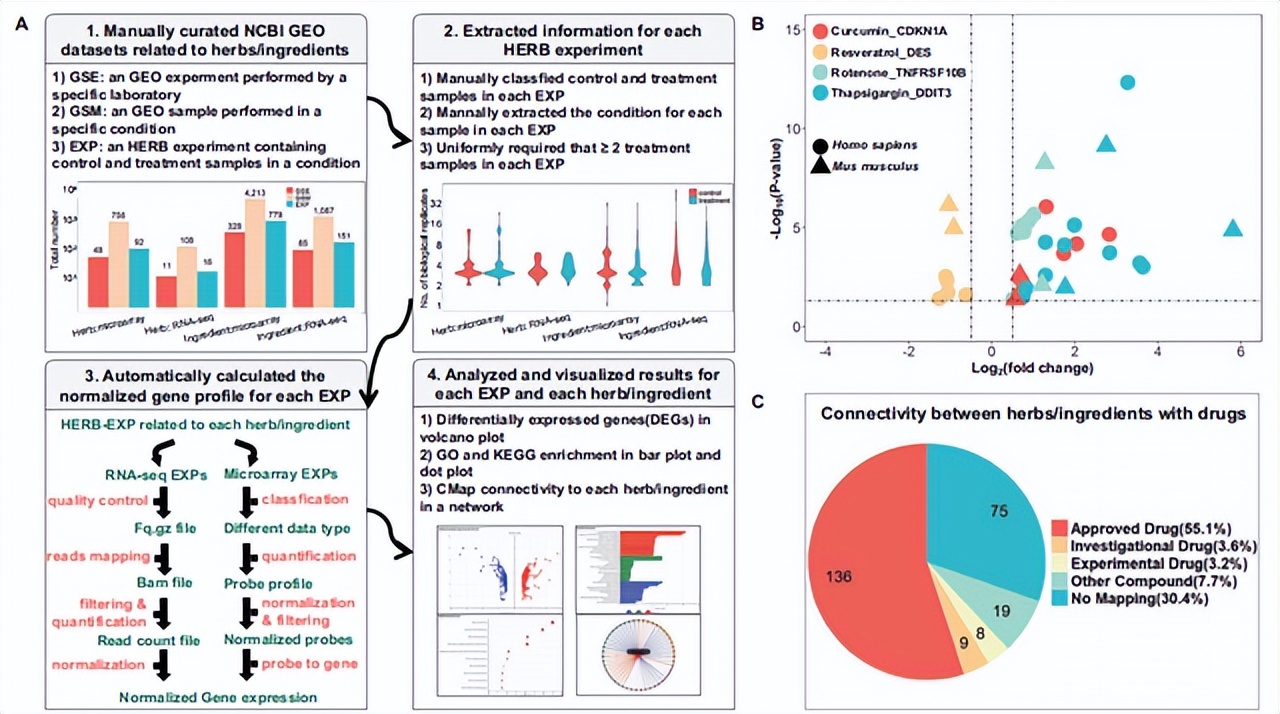 中药数据对比实验,中药分析试验一般过程