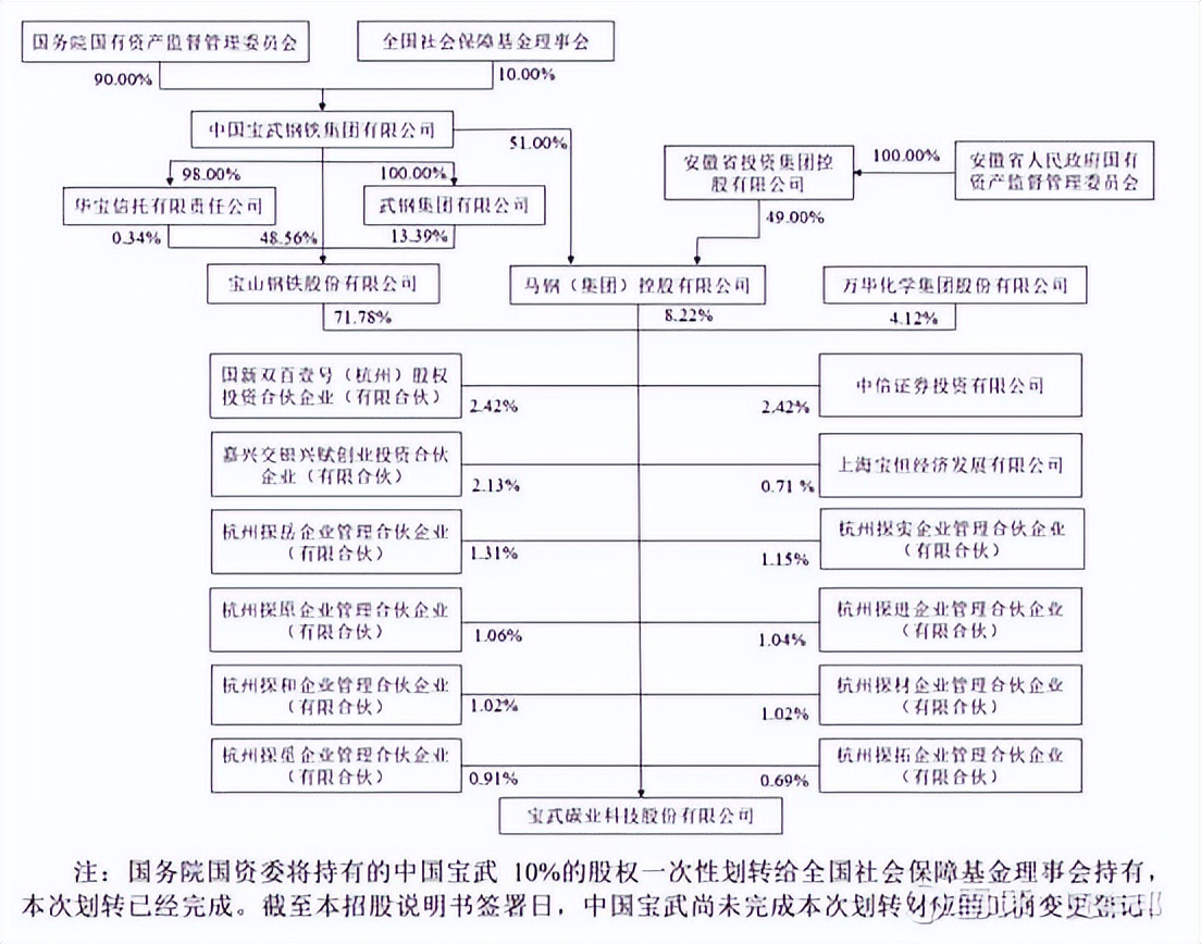 中国宝武炭业,宝武碳业上市最新进展