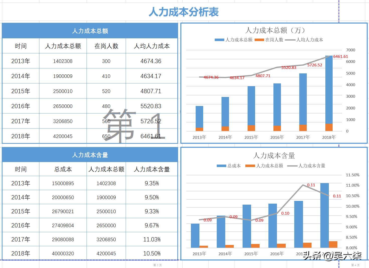 企业人力成本统计表格,公司各部门人力成本分析表格