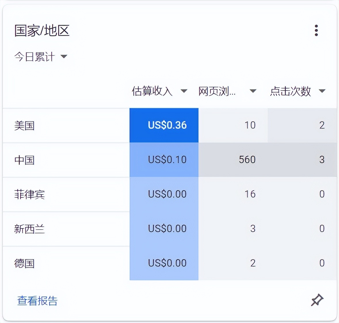 谷歌广告一次点击大概多少钱,谷歌联盟广告千次点击多少钱一个