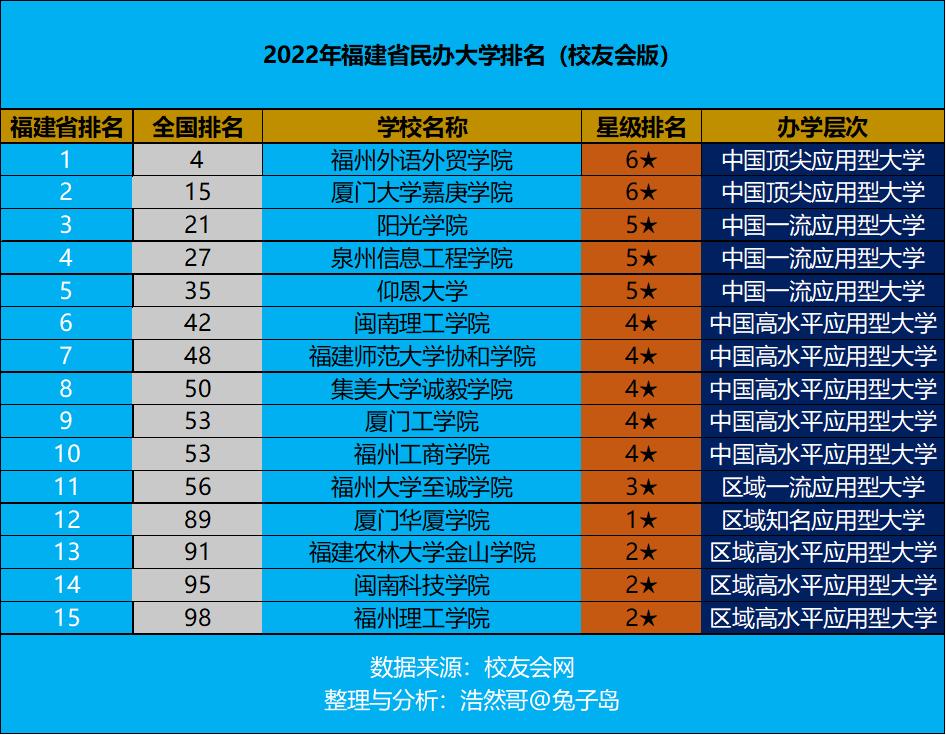 最新福建外语外贸学院排名,福州外语外贸学院全国排名