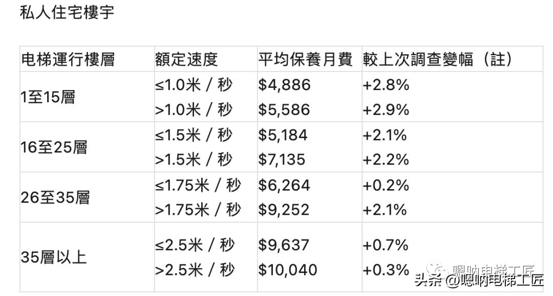 6层电梯一年维保费多少钱,6层楼电梯一年的维护费如何分摊