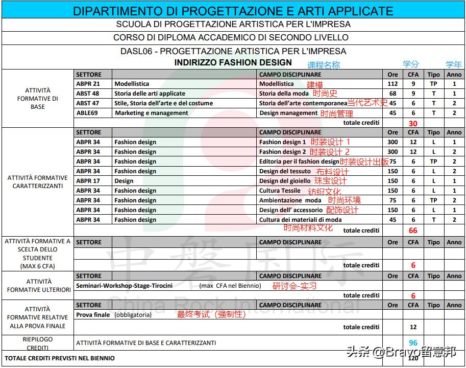 意大利服装设计专业大全,意大利学服装设计专业