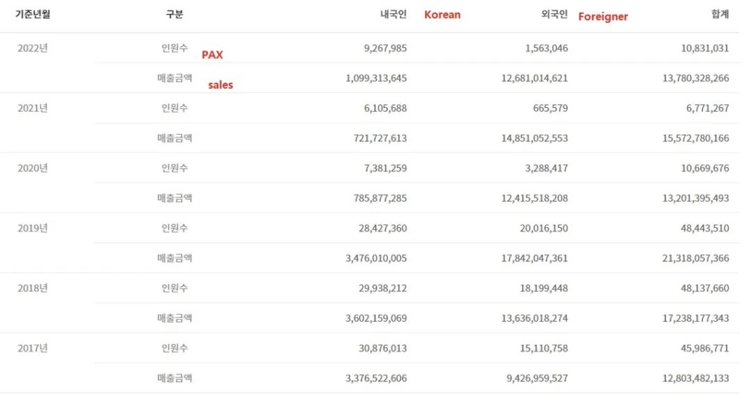 DFE快览：Z世代在免税店购物比例不足一半；