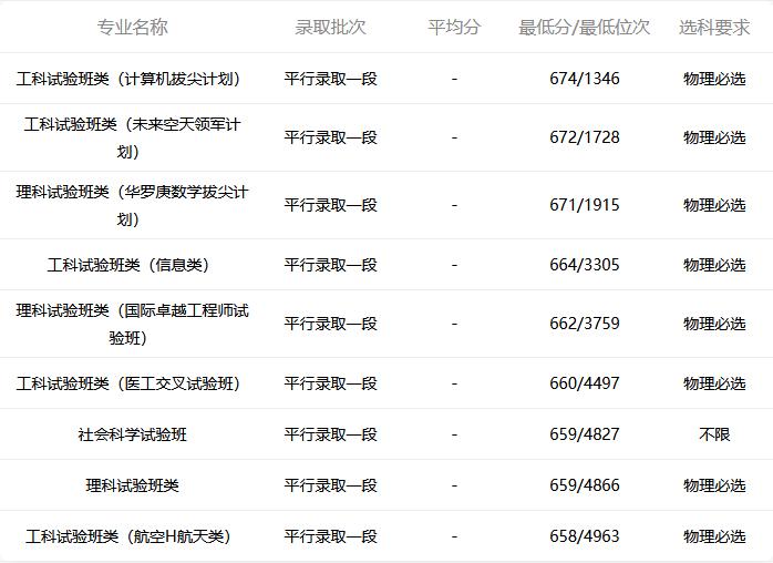 660分可以上哈工大么,660分可以选择大学吗