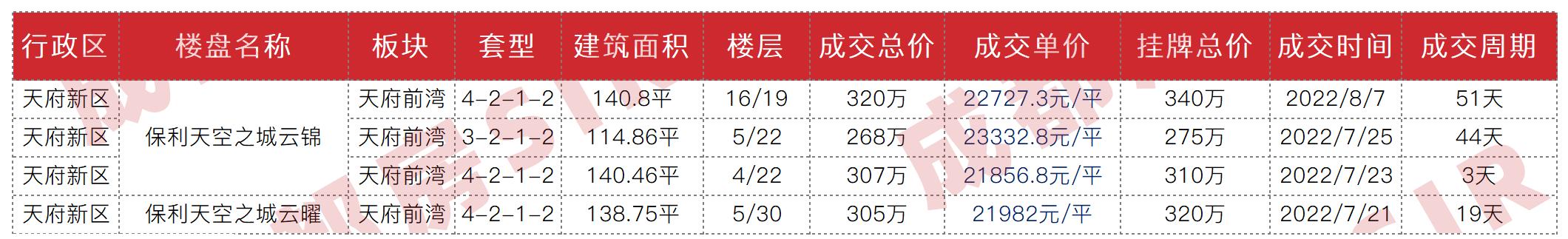 十二月成都各区二手房房价曝光,成都中海右岸二手房最新成交价