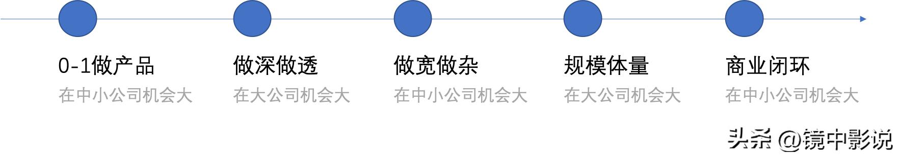 想做产品经理应该从什么开始做起,具备哪些能力可以做产品经理