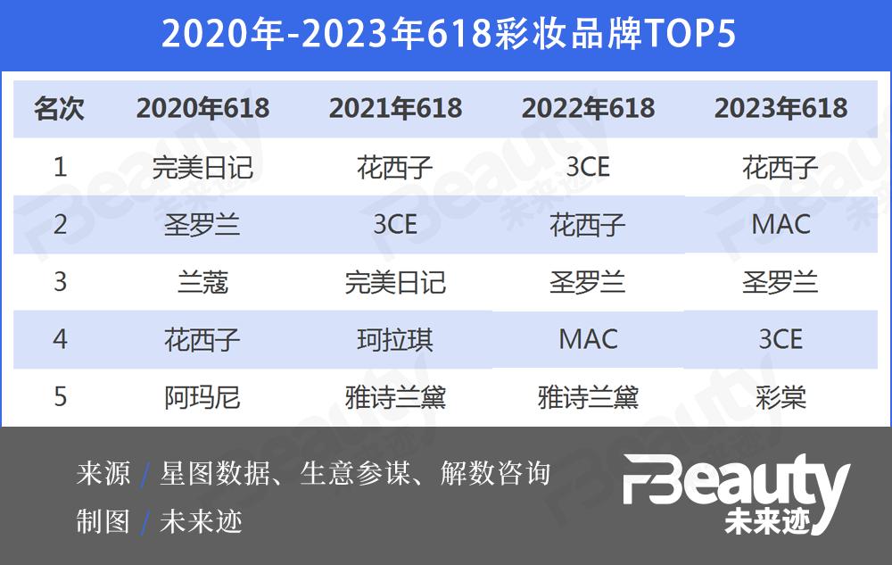 花西子夺冠，对于618我们有些新思考