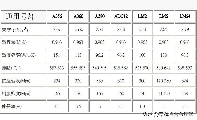 压铸铝材和铝材的区别,什么型号的铝件压铸最好