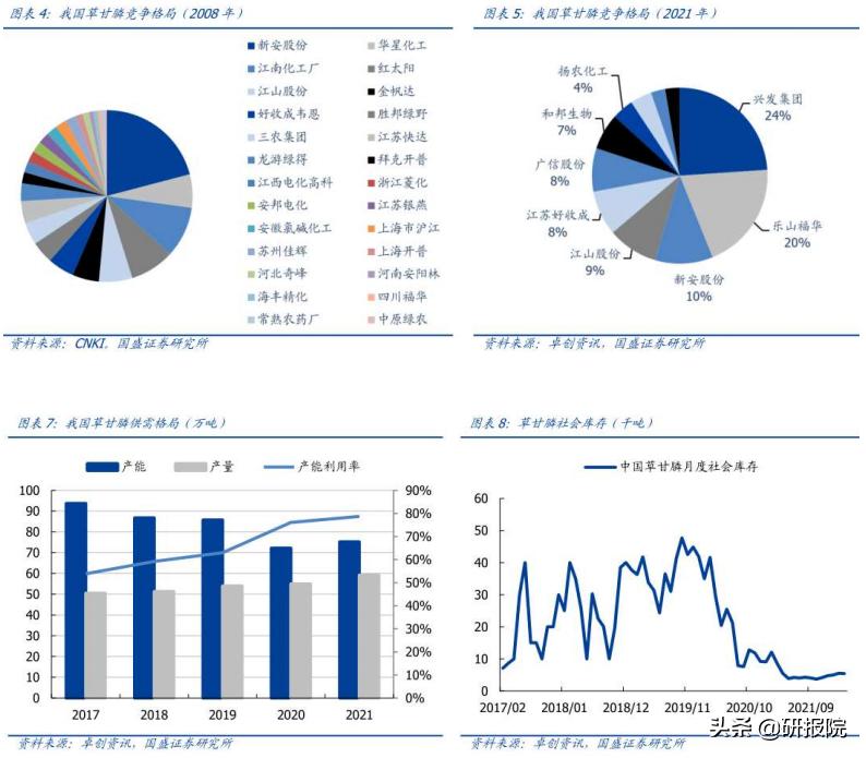 草甘膦供需格局中长期依旧被看好,草甘膦市场价创近三年新高